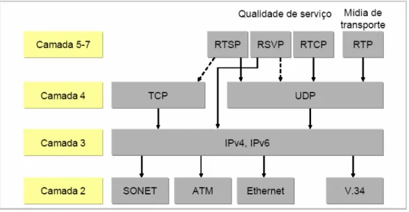 Figura 5.13 – Visão geral dos protocolos para VoIP.