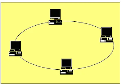 Figura 5.8 – Topologia lógica em anel