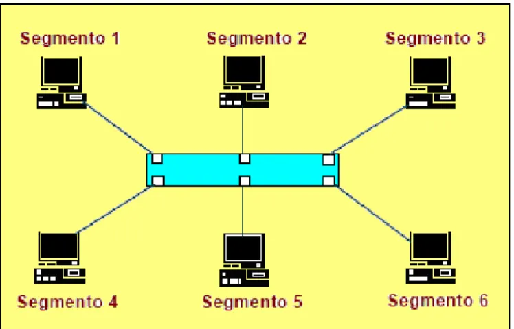Figura 5.10 – SWITCH – exemplo de utilização na rede Fonte: Manual básico de redes corporativas Siemens (1998)