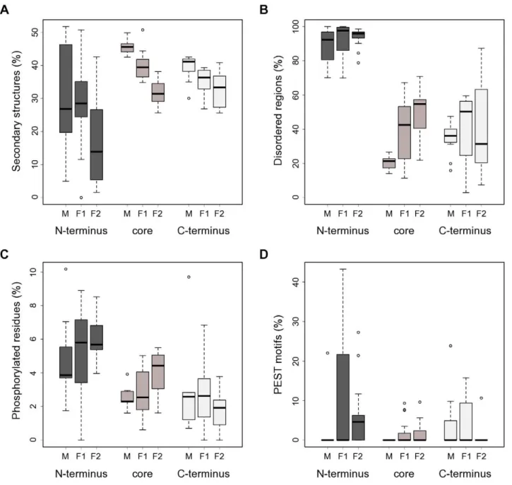 Figure 3. CSL N-termini are predicted to be disordered and enriched in potential regulatory motifs