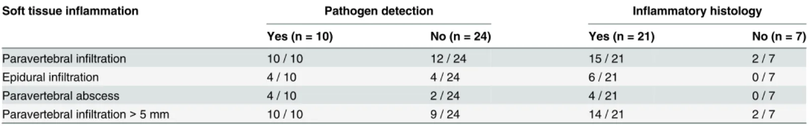Table 1. Soft tissue inflammation versus microbiology &amp; histology.