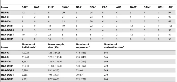 Table 1. Summary of the population and DNA sequence data used in this study.