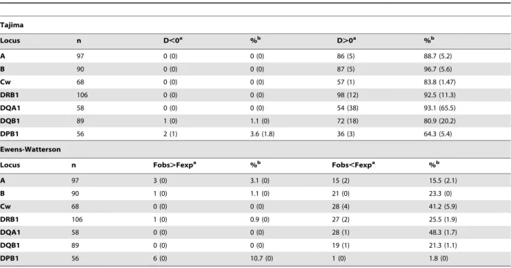 Figure 2. Distributions of pairwise differences between HLA sequences (mismatch distributions)