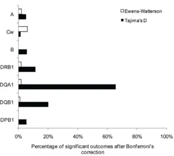 Table 3. Molecular genetic diversity indexes among populations (W ST ), within geographic groups (W SC ) and among geographic groups (W CT ) and correlation coefficients between genetic and geographic distances (r) in all populations taken together and whe