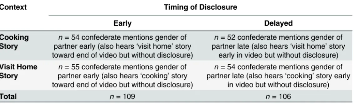 Table 2. Manipulation of Timing and Context for Disclosure of Same-Sex Partner.