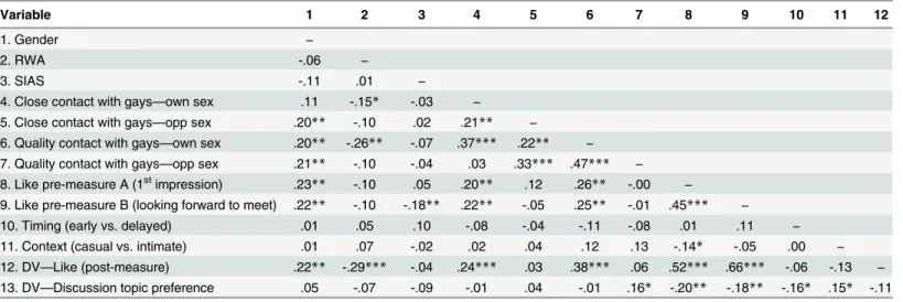 Table 3. Study 1 Bivariate Correlations.