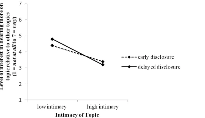 Fig 2. Interaction between disclosure timing and (within-group) topic intimacy level on participants’ preference for discussion topics.