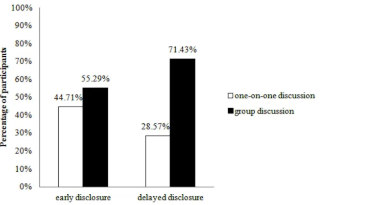 Fig 3. The effect of disclosure timing on preference for one-on-one or group meeting with the confederate.