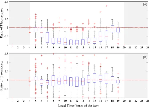 Fig. 2. Ratios of day to night surface fluorescence yields (first 15 m) collected by 11 animal- animal-borne fluorometers over austral summers