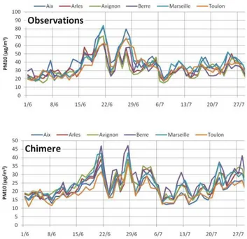 Fig. 4. Observed (upper graph) and modeled (lower graph) daily mean concentrations of PM 10 at the 6 measurement sites