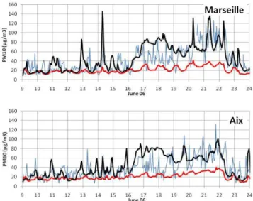Fig. 11. PM 10 in Aix (upper graph) and Marseille (lower graph) as simulated by CHIMERE in the reference configuration (red line) and for the hybrid DUSTBOUND-EMISS simulation (black line) for a 3-week period in June 2006