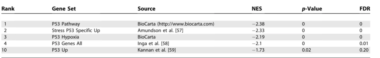 Table 1. GSEA Results for the P53 Gene Sets in the Wild-Type/P53 Mutant Dataset