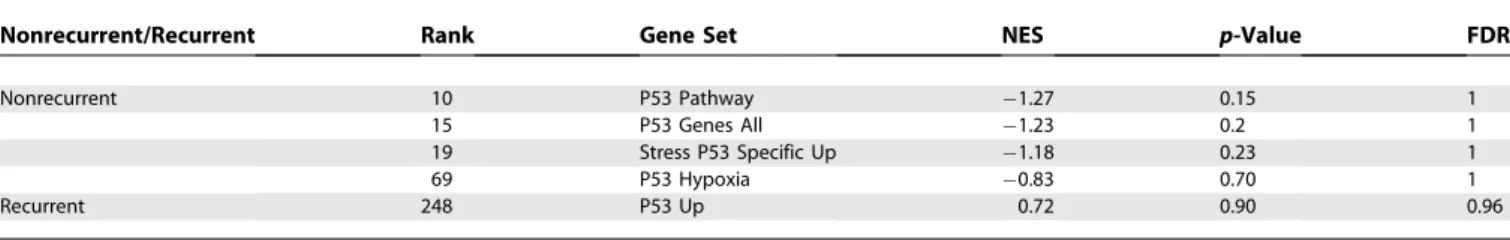 Table 3. GSEA Results for the Hypoxia Gene Sets in the Hypoxia/Normal Dataset