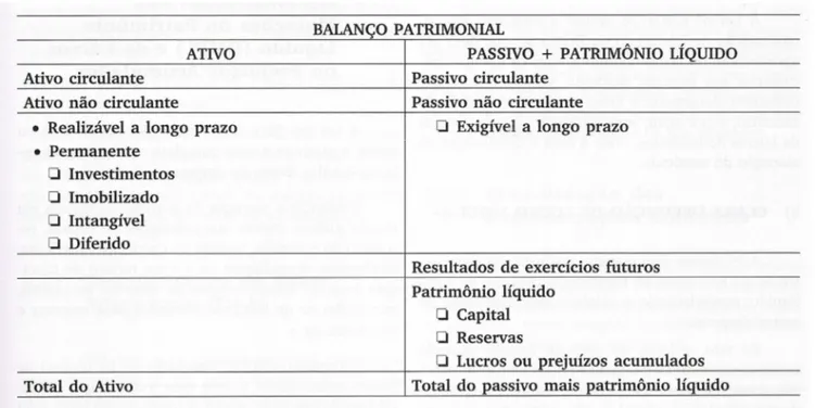 Figura 6: Nova Estrutura do Balanço Patrimonial   Fonte: Iudícibus, Martins e Gelbcke (2007) 