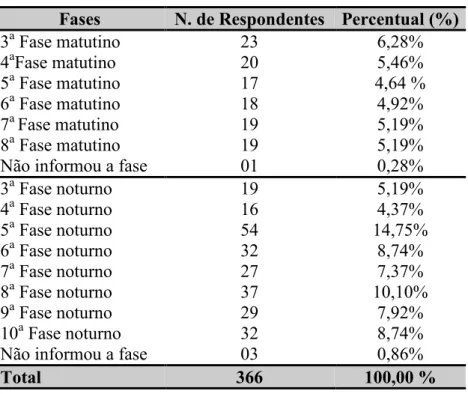 Tabela 1 – Classificação dos respondentes por fase  Fonte: Dados da pesquisa. 