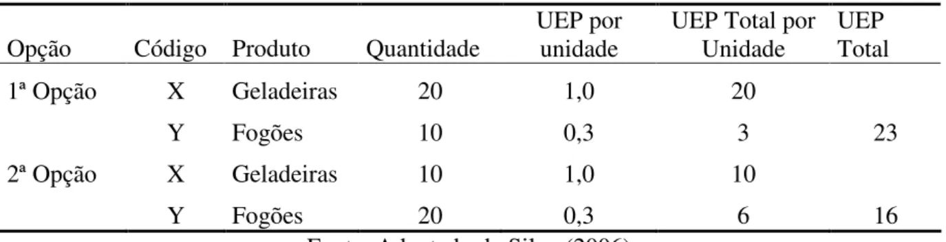 Tabela 1 - Volume de UEP utilizado  Opção  Código  Produto  Quantidade  UEP por 