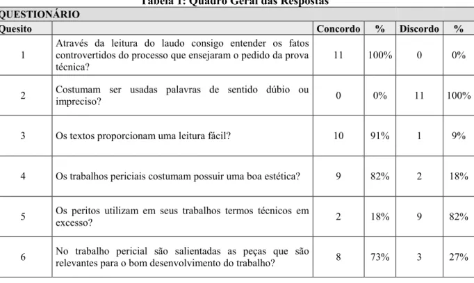 Tabela 1: Quadro Geral das Respostas 