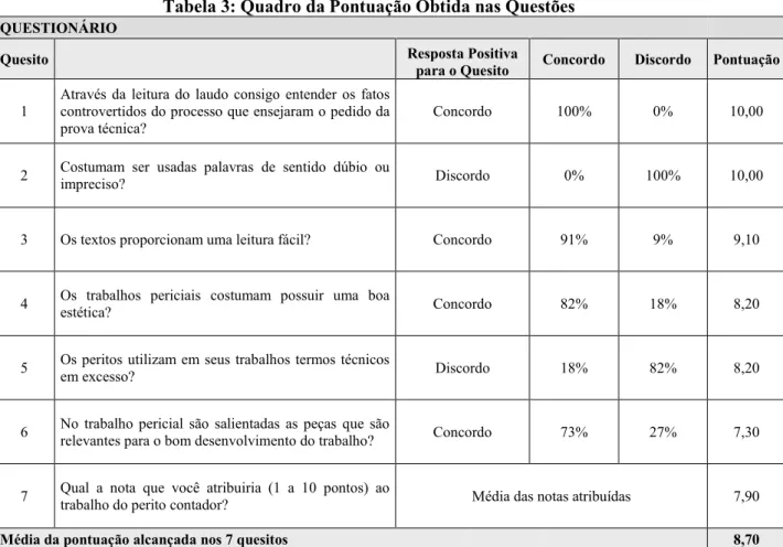 Tabela 3: Quadro da Pontuação Obtida nas Questões 