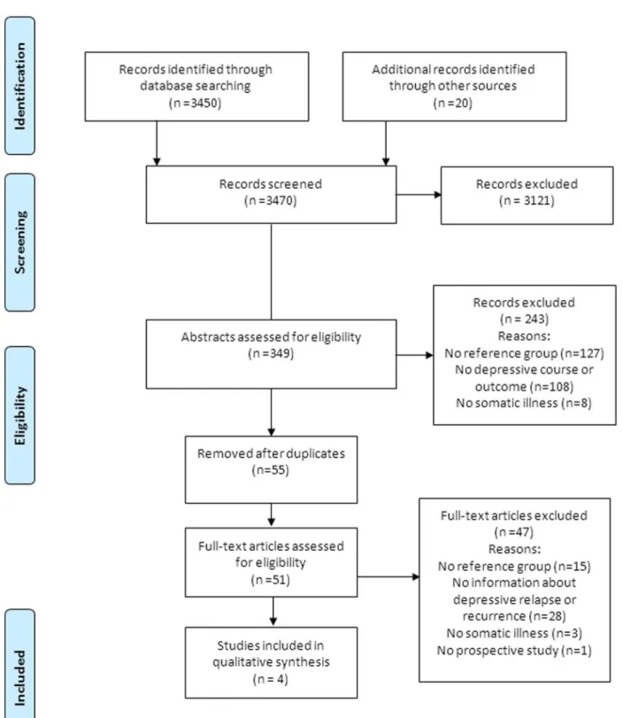 Figure 1. Flow chart of the study selection.