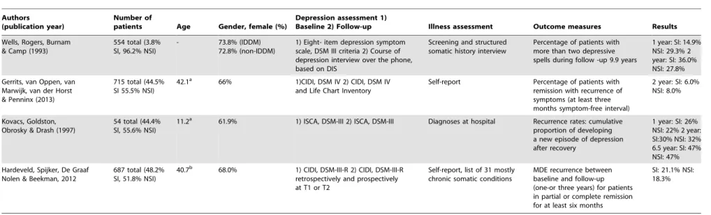 Table 1. Data extraction and outcomes of the four included studies.