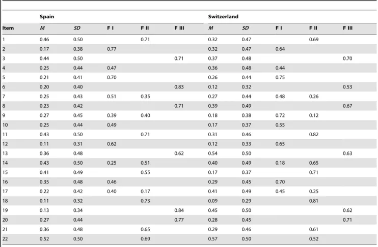 Table 1 shows the standardized factor loadings in both samples for this hypothetical model.
