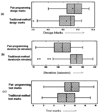 Fig. 1. Box Plot for: (a) design marks, (b) duration to complete a laboratory exercise, (c) test marks for pair programming and traditional method group.