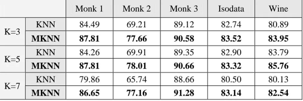 Table 1 shows the results of the performance of  classification using the presented method, MKNN, and  traditional method, original version of KNN, comparatively