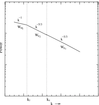 Fig. 2. Schematic Magnetic (M) and Kinetic (W ≡ M) spectra (shear-Alfv´en mode) for α ≃ 1 in the Alfv´en region (k ≪ 1).