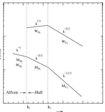 Fig. 4. Modeled Magnetic (M 2 ) spectra along with the correspond- correspond-ing Kinetic (W 2 ) spectra.