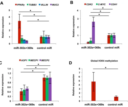 Fig 9. Gene expression of reprogrammed cancer cells in vivo. A) Relative expression of the