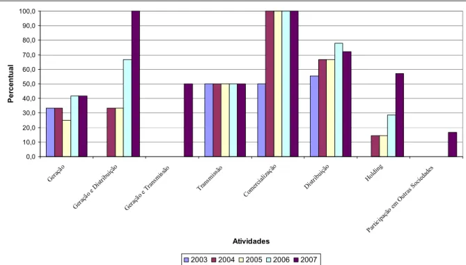 Gráfico 5: Percentual de remuneração variável evidenciado por atividade * 2003 a 2007  Fonte: Dados da pesquisa