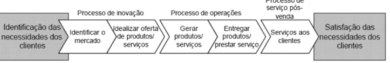 Figura 3 - Perspectiva da cadeia de valores dos Processos Internos  Fonte: Kaplan e Norton (1997, p