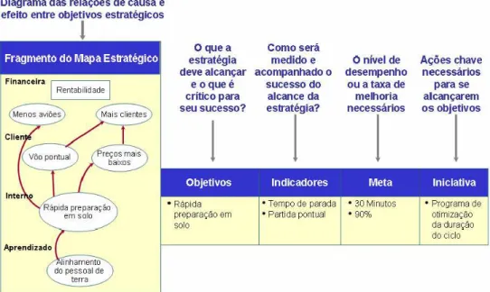 Figura 5 - O Mapa estratégico e seus componentes  Fonte: Rigon (2006, p. 21) 