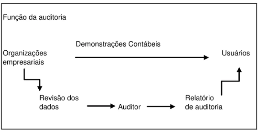 Figura 1 – Funções da auditoria. 