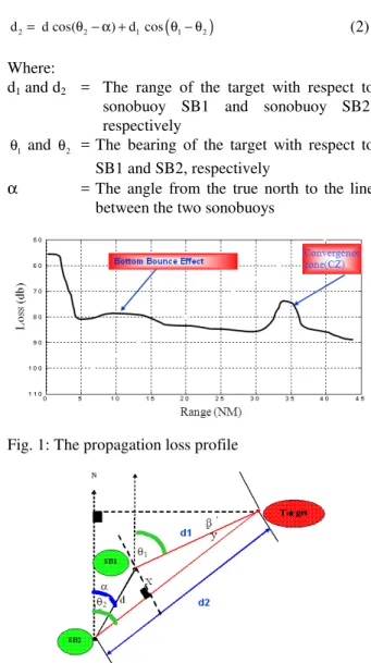 Fig. 1: The propagation loss profile 