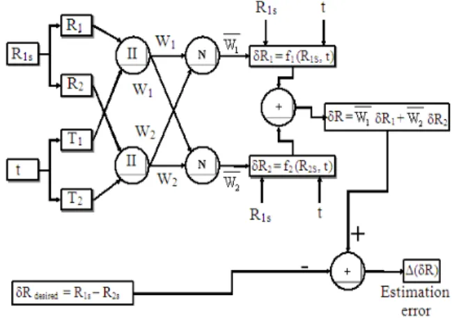 Fig. 3:  ANFIS  architecture  for  Sonobuoys  range  error  modeling  