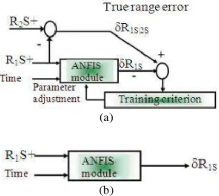 Fig. 4:  Update  and  prediction  mode  of  operations  for  range  fusion  of  array  of  GPS  sonobuoys  (a): 