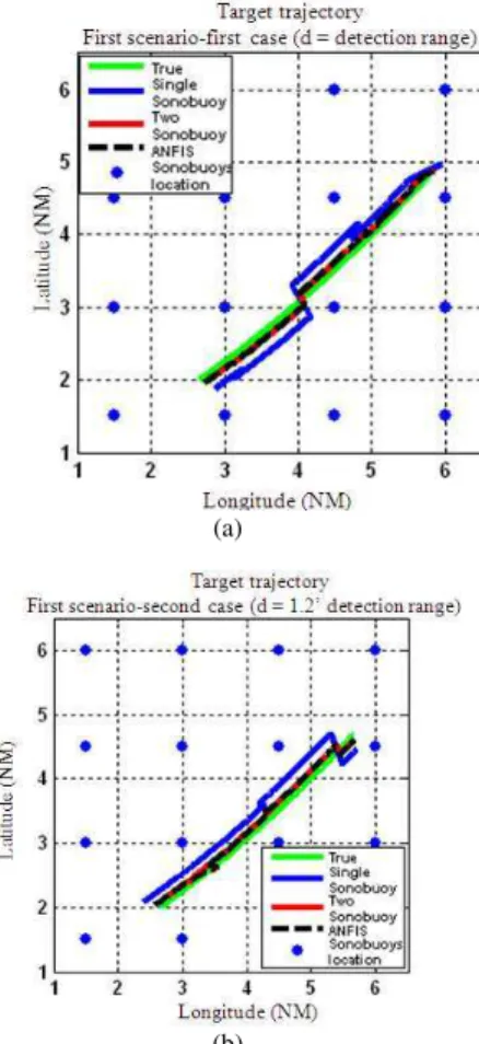 Figure 8 shows the trajectory of the target for each  cases  of  scenario  1  of  sonobuoy  deployment  (shown  earlier in Fig