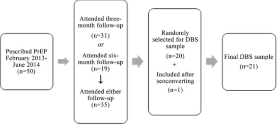 Fig 1. Sample selection for dried blood spot (DBS) analysis.