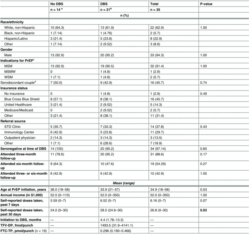 Table 1. Drug adherence and characteristics of patients with and without dried blood spots (DBS) who were retained in PrEP care at three and six months