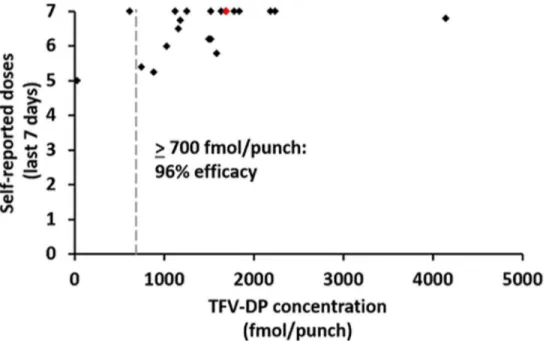 Fig 2. Tenofovir-diphosphate (TFV-DP) concentration and self-reported number of doses taken in the past seven days among pre-exposure prophylaxis (PrEP) patients (n = 21)