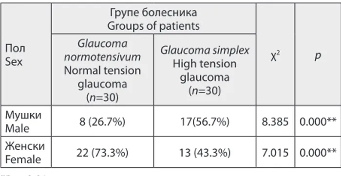 Table 3. Comparison of patients by sex within the same group of  respondents Групе болесника Groups of patients ПолSex Број  болесника Number of  patients  χ 2 p Glaucoma normotensivum Normal tension glaucoma (n=30) МушкиMale 8 (26.7%) 9.124 0.000**Женски 