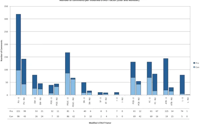 Table 2. The comments of users and nonusers concerning robotic surgery are categorized according to the modified UTAUT constructs.