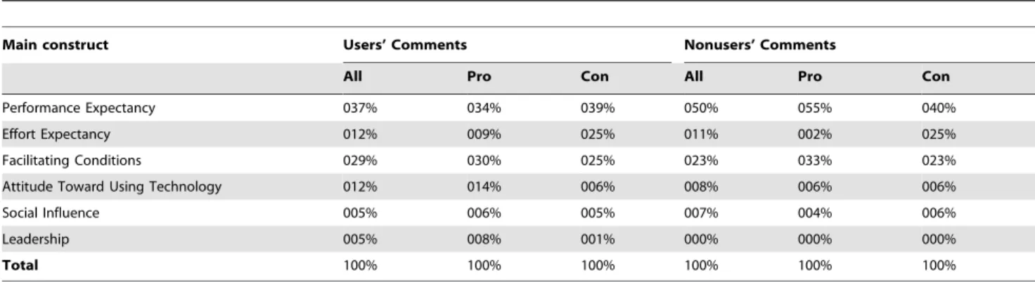 Table 4. Proportion of comments categorized according to the modified UTAUT subconstructs.