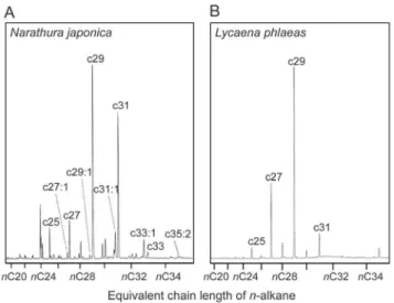 Figure 3. Representative chromatograms of hexane extracts of the mutualistic N. japonica and non-ant-associated L