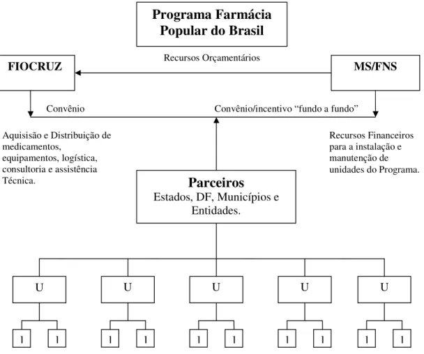Figura 2 – Programa Farmácia Popular 