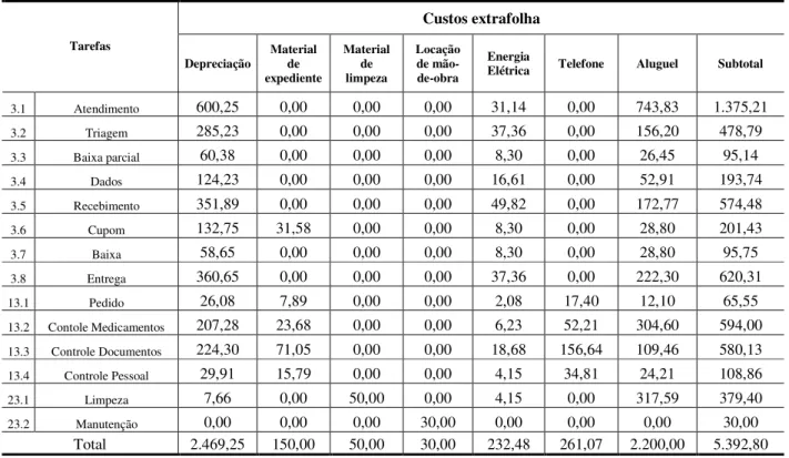 Tabela 07: Atribuição parcial dos custos extrafolha às tarefas 
