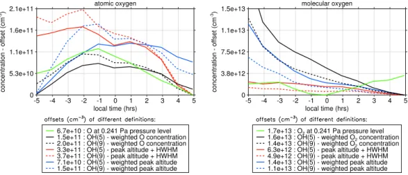 Fig. 5. Diurnal variability of atomic and molecular oxygen sensed according to 4 diﬀerent ap- ap-proaches: O concentration at fixed pressure level (green line), O concentration interpolated at shifted and weighted peak altitudes (red and blue lines), O con
