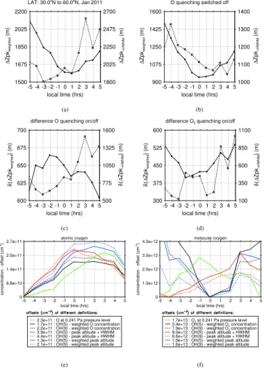 Fig. 7. Similar to plots shown in Figs. 4 and 5, but referring to the latitudinal range between 30 ◦ N and 60 ◦ N.