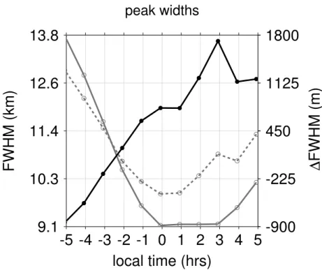 Fig. 8. Similar to Fig. 6 but with respect to the 30 ◦ N to 60 ◦ N latitude bin.